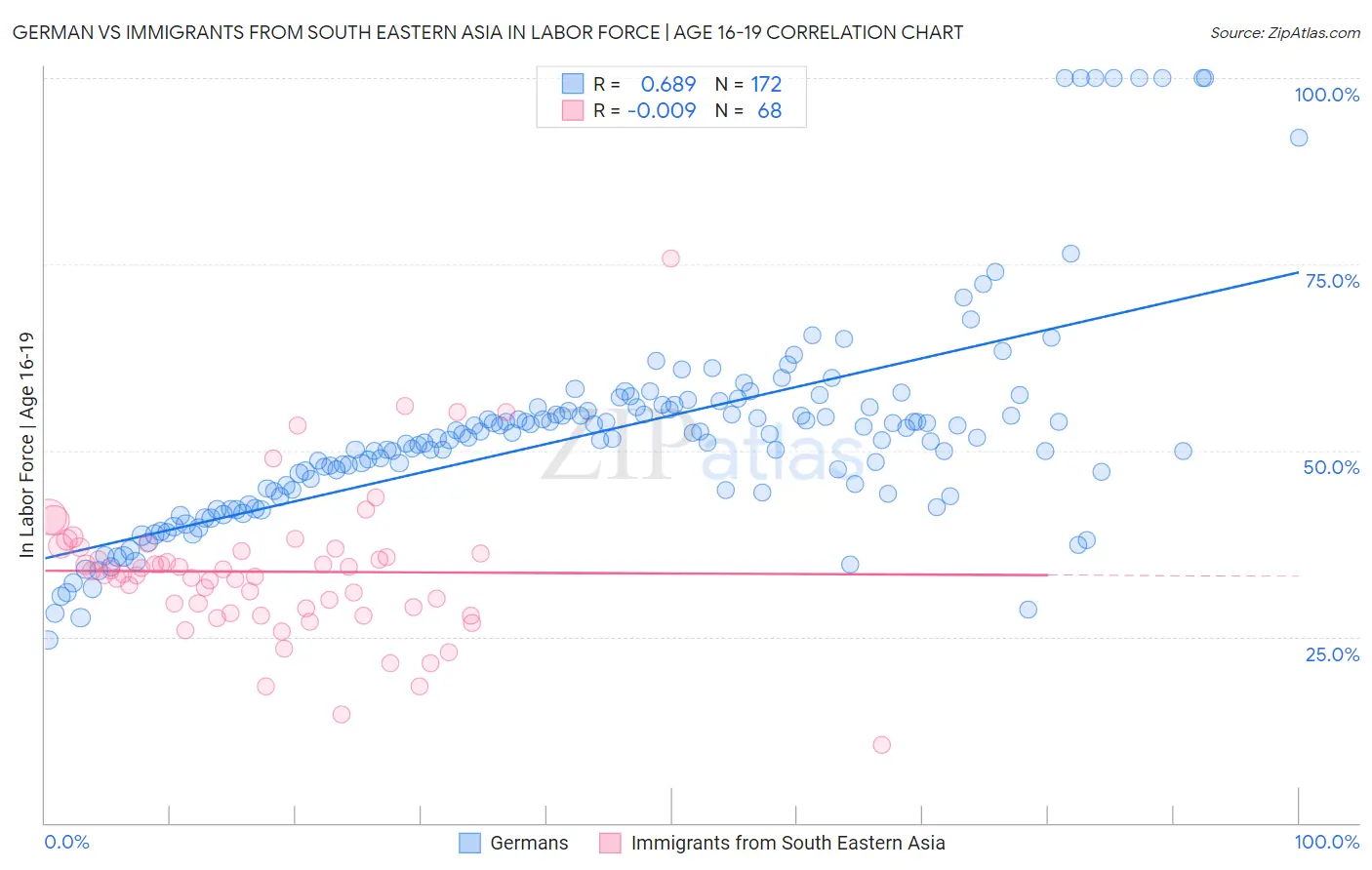 German vs Immigrants from South Eastern Asia In Labor Force | Age 16-19