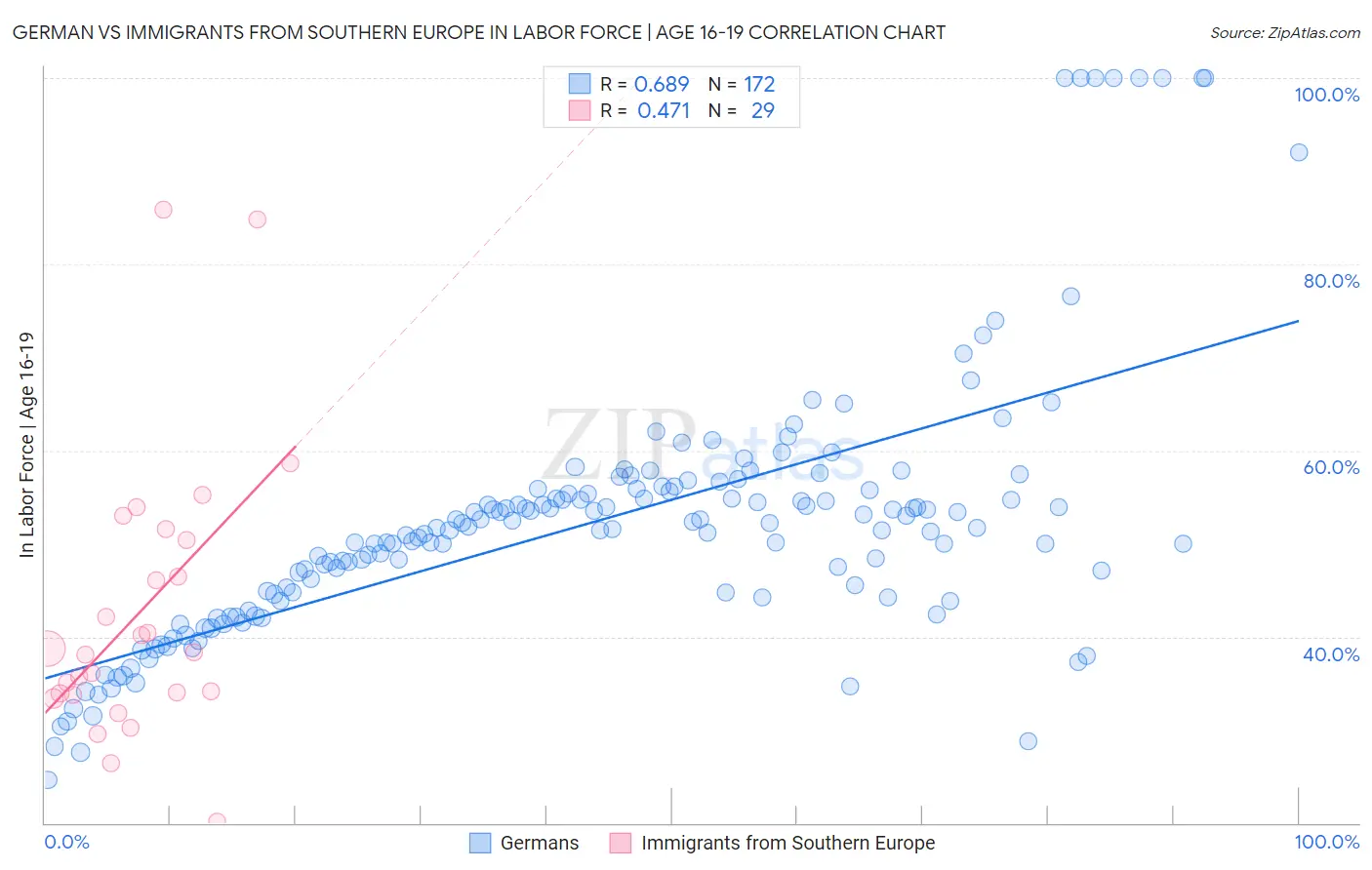 German vs Immigrants from Southern Europe In Labor Force | Age 16-19