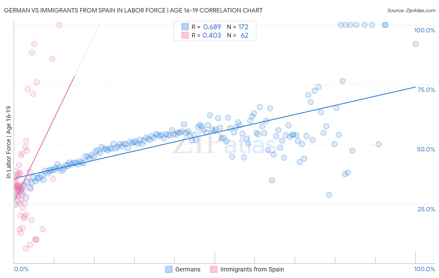 German vs Immigrants from Spain In Labor Force | Age 16-19