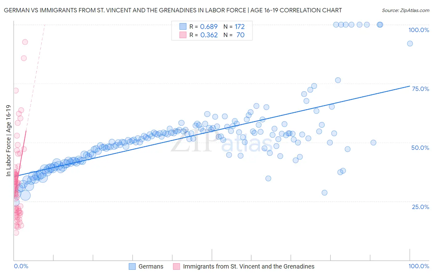 German vs Immigrants from St. Vincent and the Grenadines In Labor Force | Age 16-19