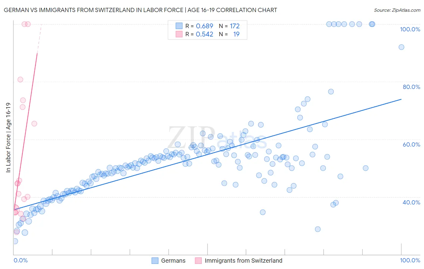 German vs Immigrants from Switzerland In Labor Force | Age 16-19