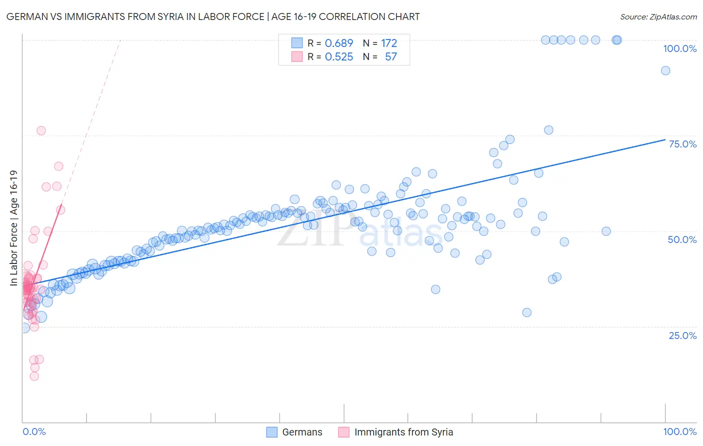 German vs Immigrants from Syria In Labor Force | Age 16-19