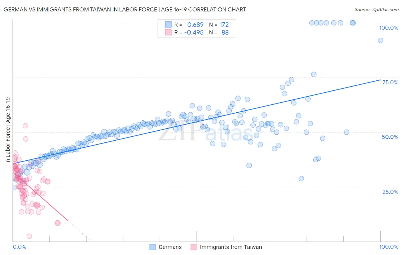 German vs Immigrants from Taiwan In Labor Force | Age 16-19