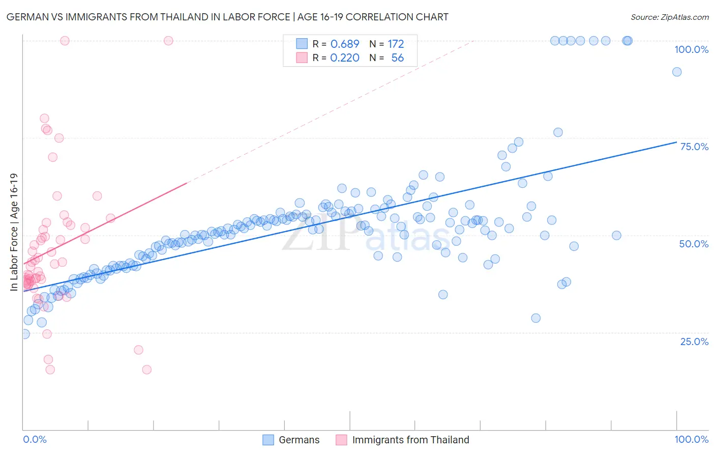 German vs Immigrants from Thailand In Labor Force | Age 16-19
