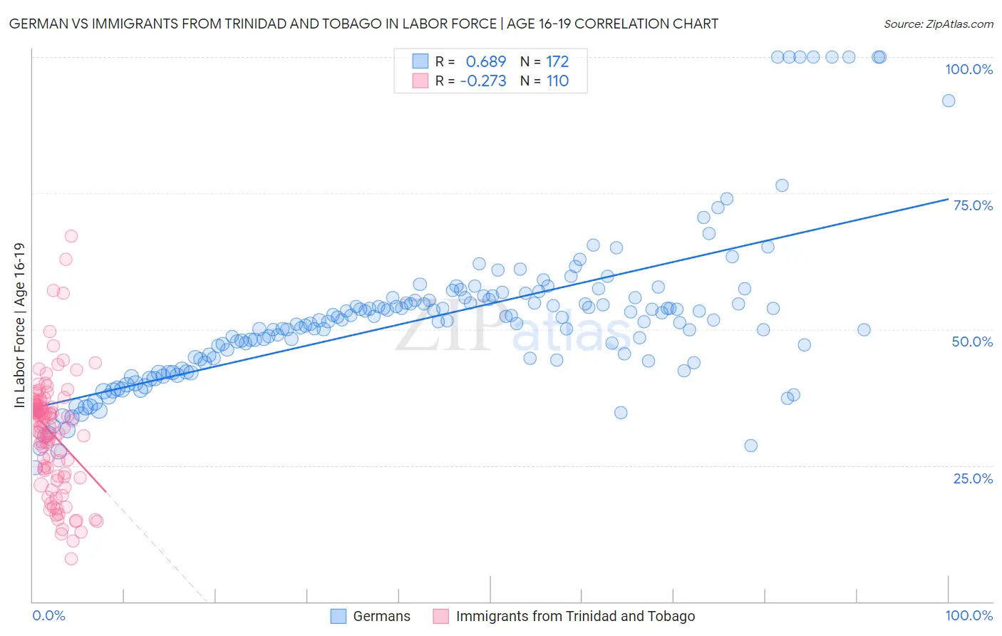 German vs Immigrants from Trinidad and Tobago In Labor Force | Age 16-19