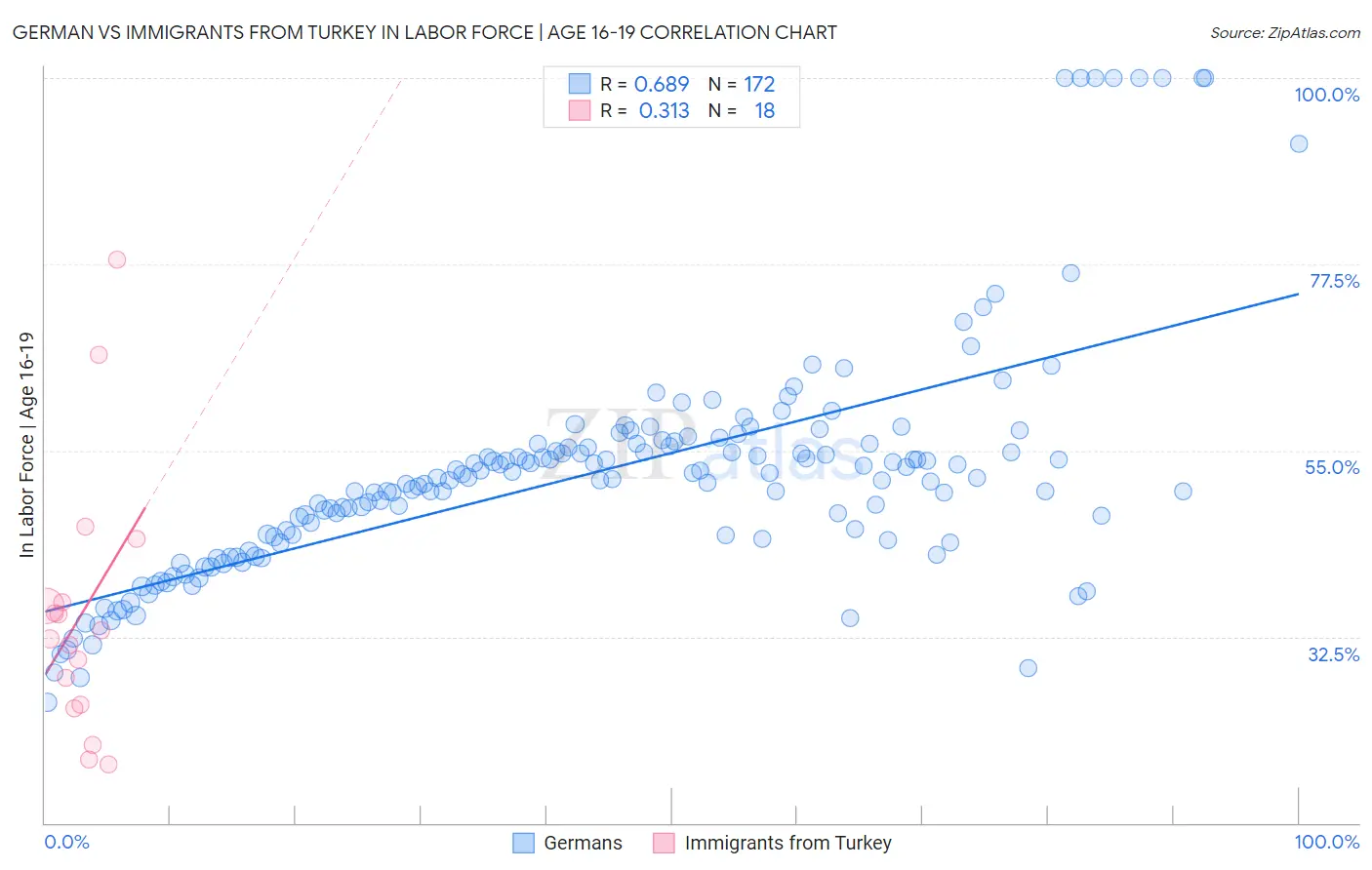 German vs Immigrants from Turkey In Labor Force | Age 16-19