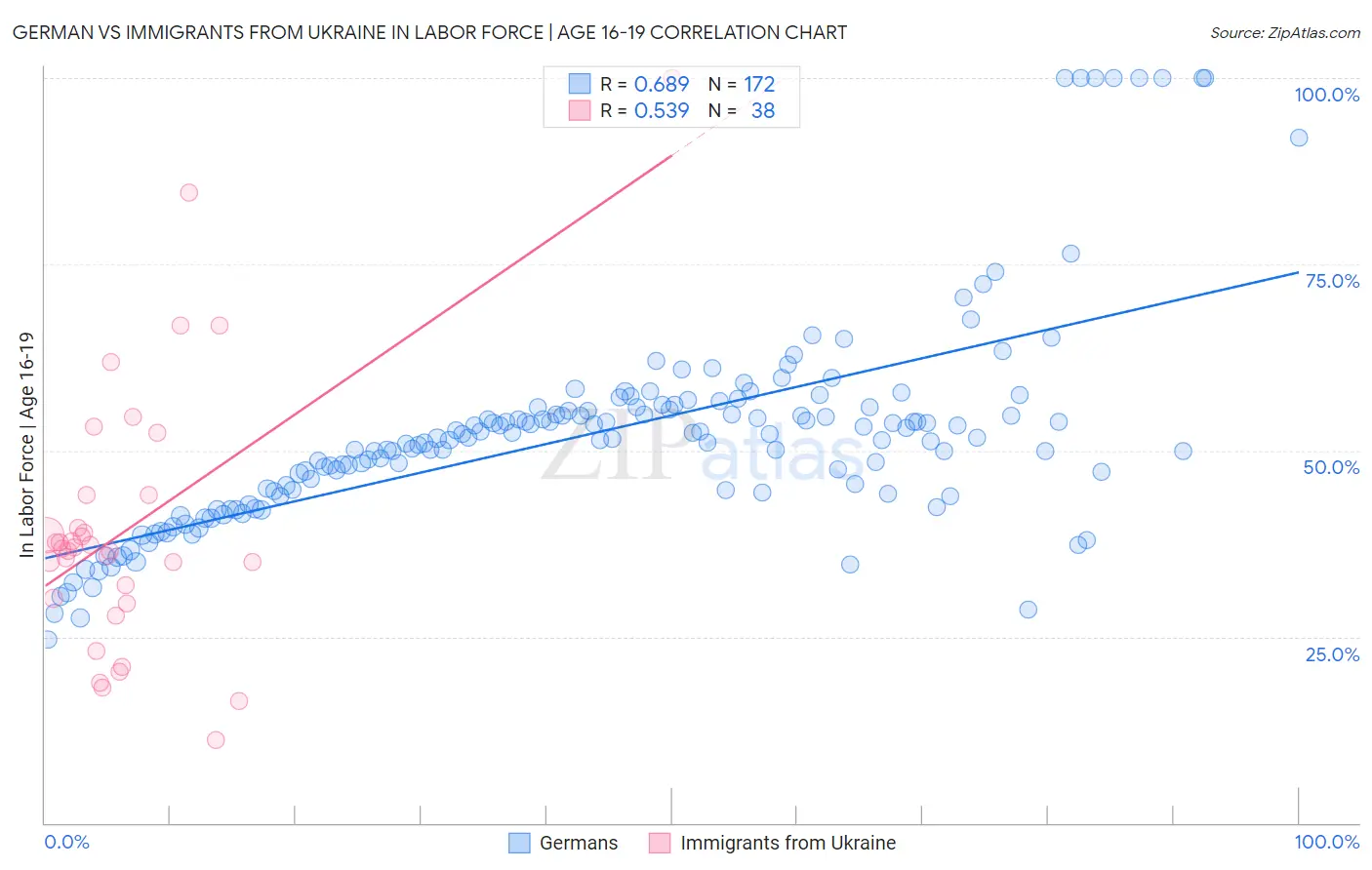 German vs Immigrants from Ukraine In Labor Force | Age 16-19