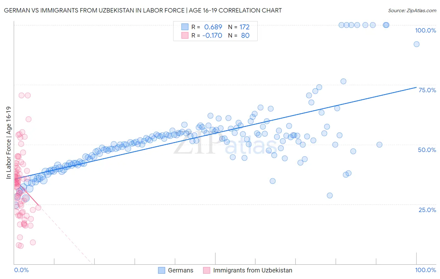 German vs Immigrants from Uzbekistan In Labor Force | Age 16-19