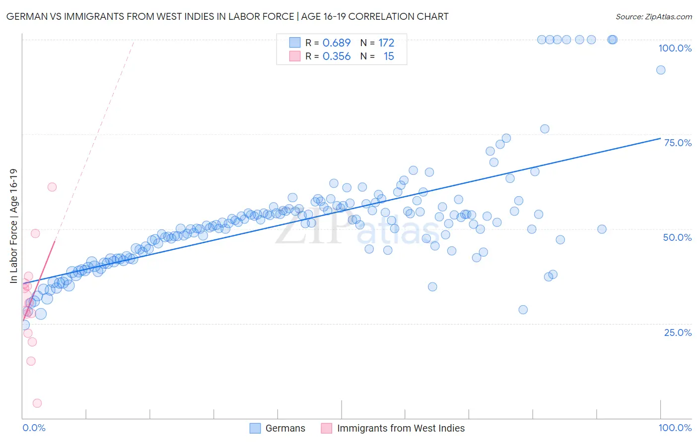 German vs Immigrants from West Indies In Labor Force | Age 16-19