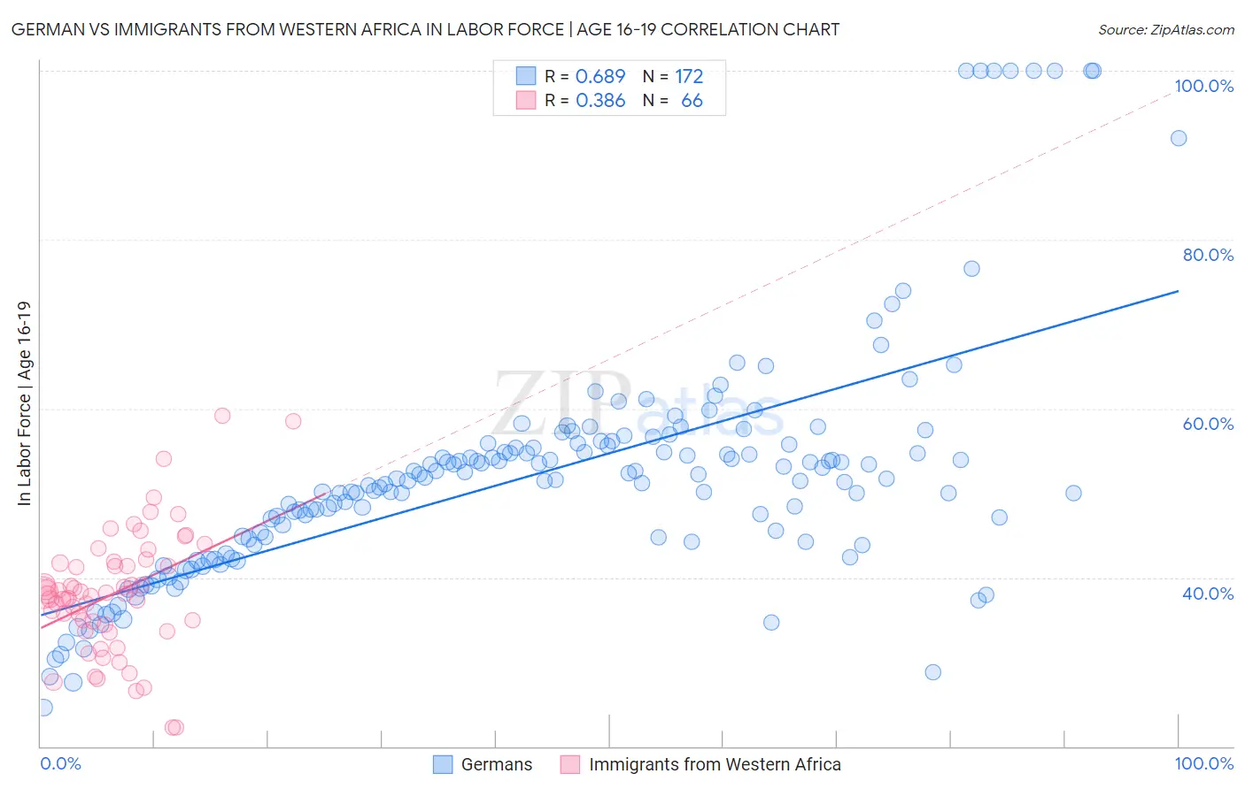 German vs Immigrants from Western Africa In Labor Force | Age 16-19