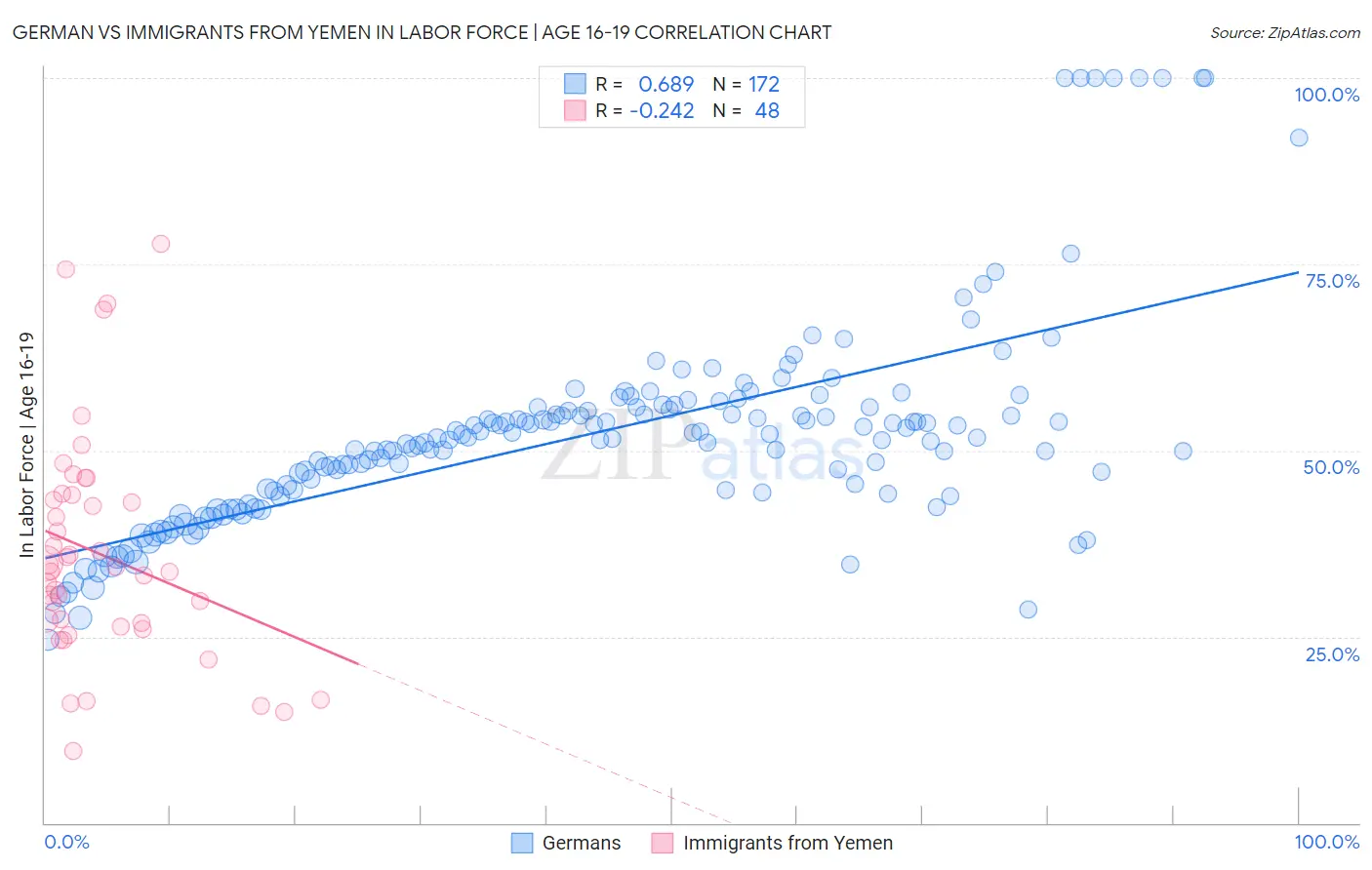 German vs Immigrants from Yemen In Labor Force | Age 16-19