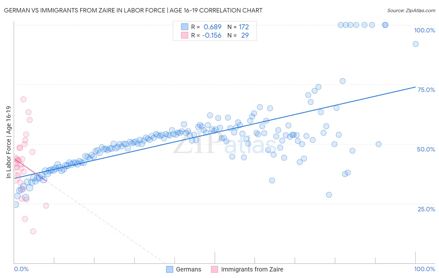 German vs Immigrants from Zaire In Labor Force | Age 16-19