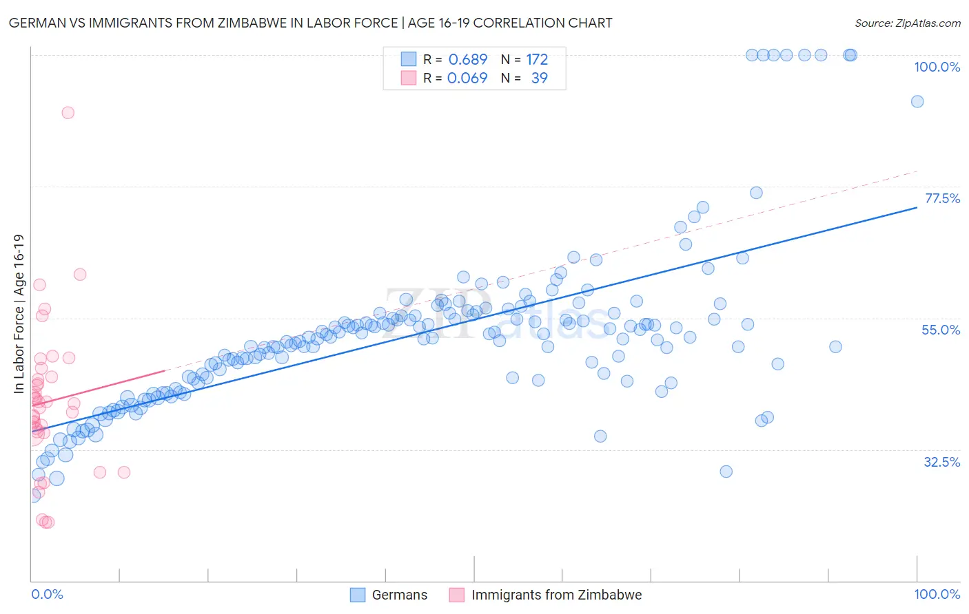 German vs Immigrants from Zimbabwe In Labor Force | Age 16-19