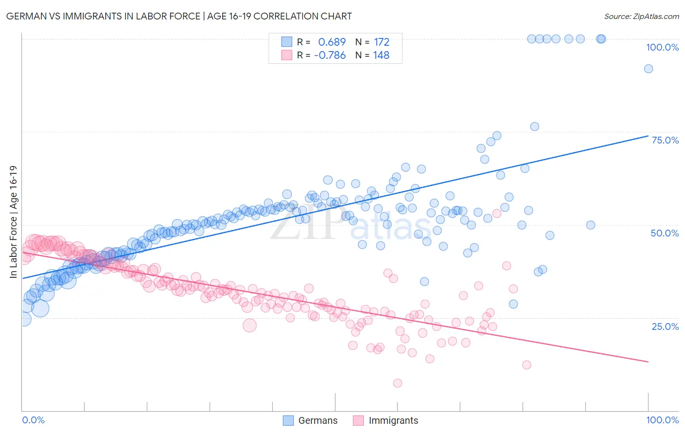 German vs Immigrants In Labor Force | Age 16-19