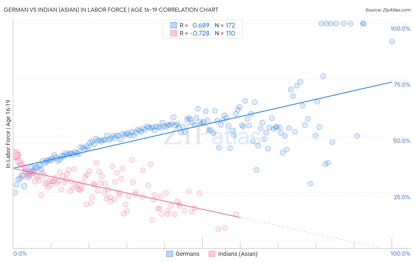 German vs Indian (Asian) In Labor Force | Age 16-19