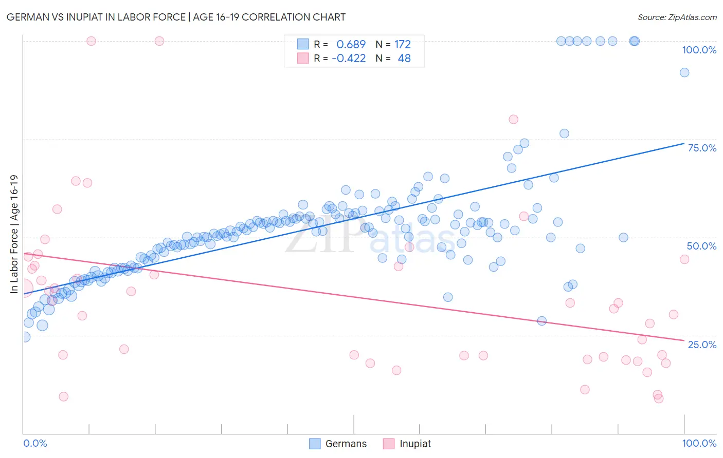 German vs Inupiat In Labor Force | Age 16-19