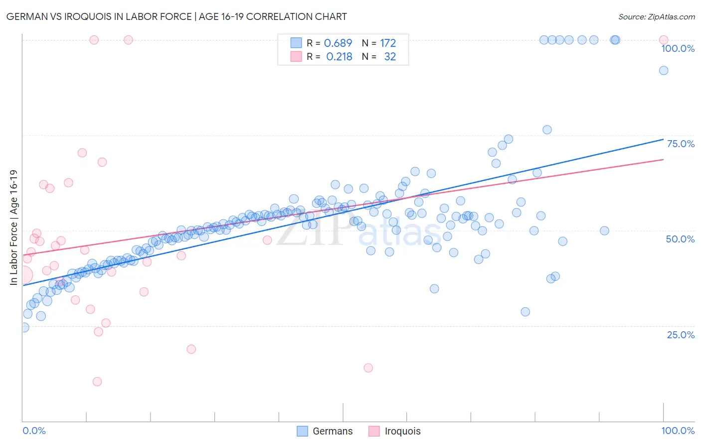German vs Iroquois In Labor Force | Age 16-19
