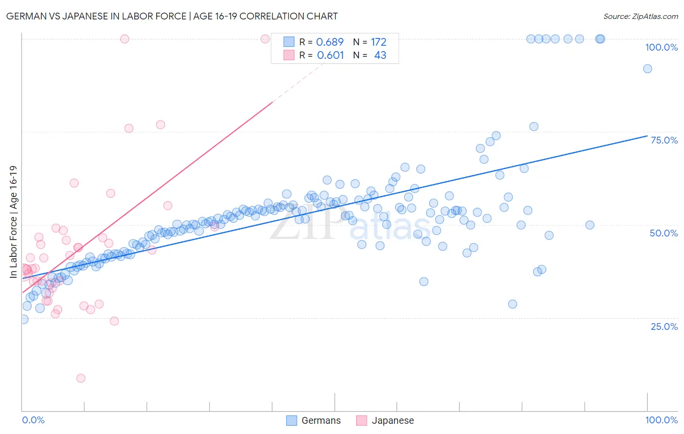 German vs Japanese In Labor Force | Age 16-19