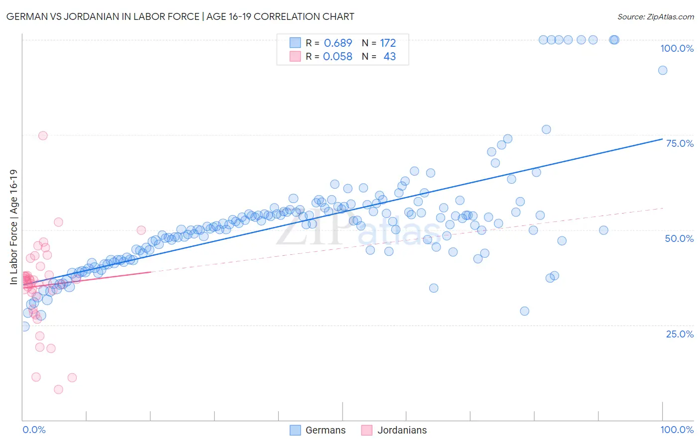 German vs Jordanian In Labor Force | Age 16-19