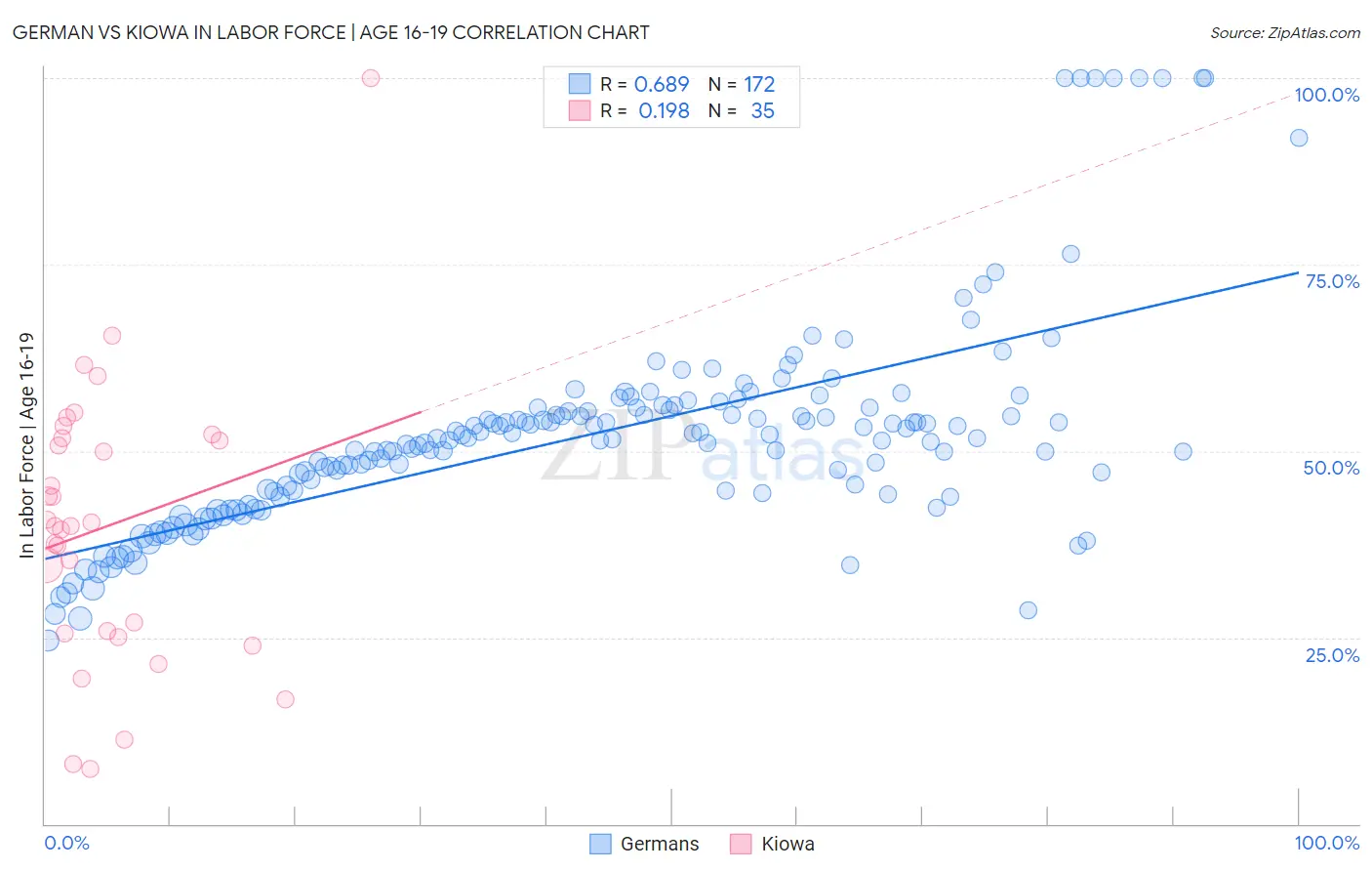 German vs Kiowa In Labor Force | Age 16-19
