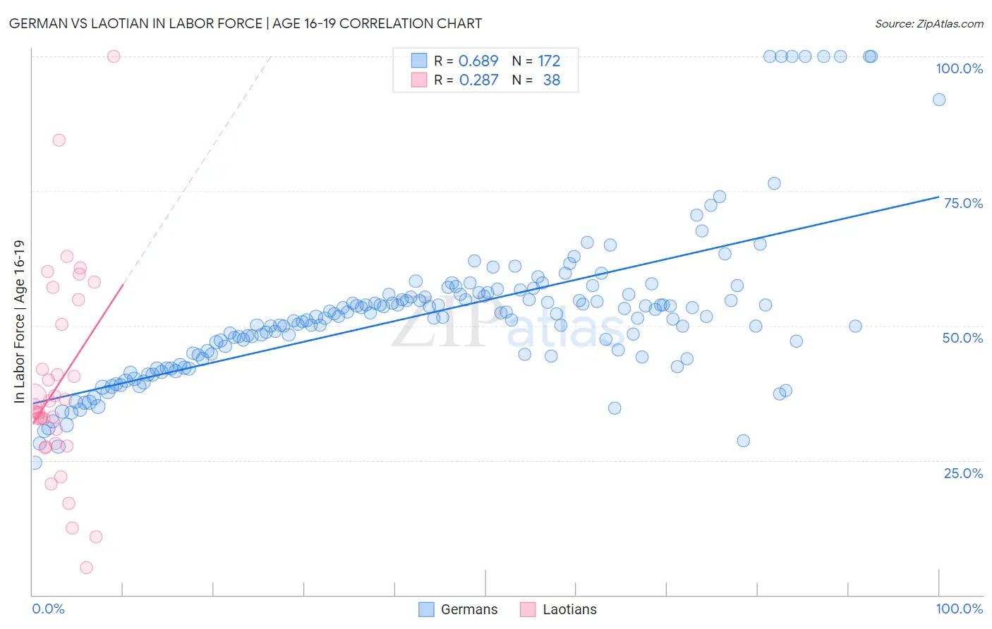 German vs Laotian In Labor Force | Age 16-19