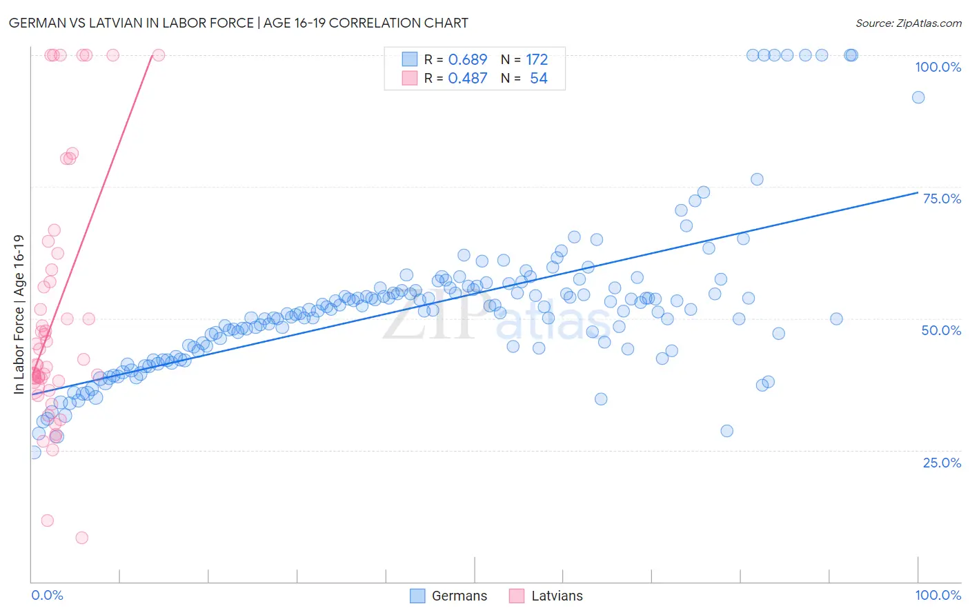 German vs Latvian In Labor Force | Age 16-19