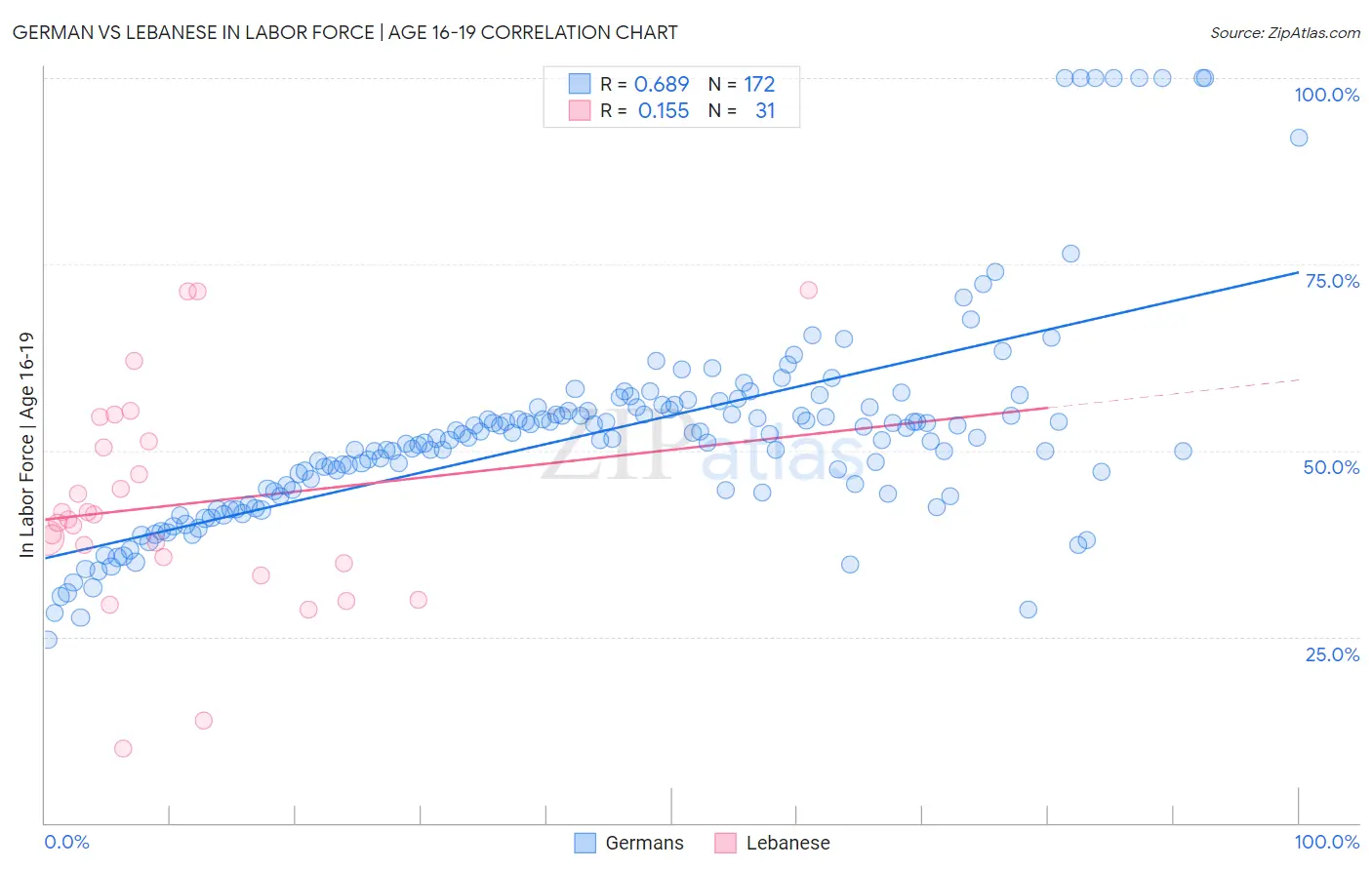 German vs Lebanese In Labor Force | Age 16-19