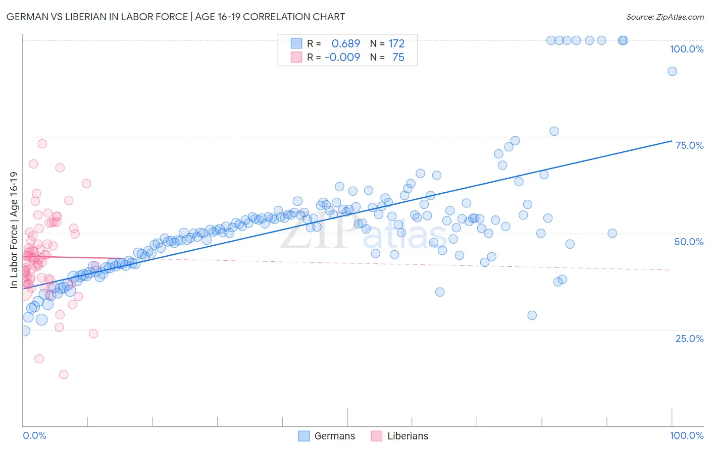 German vs Liberian In Labor Force | Age 16-19