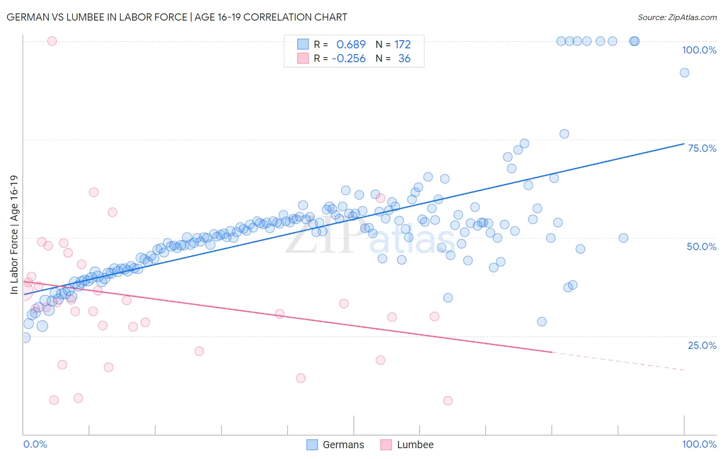 German vs Lumbee In Labor Force | Age 16-19