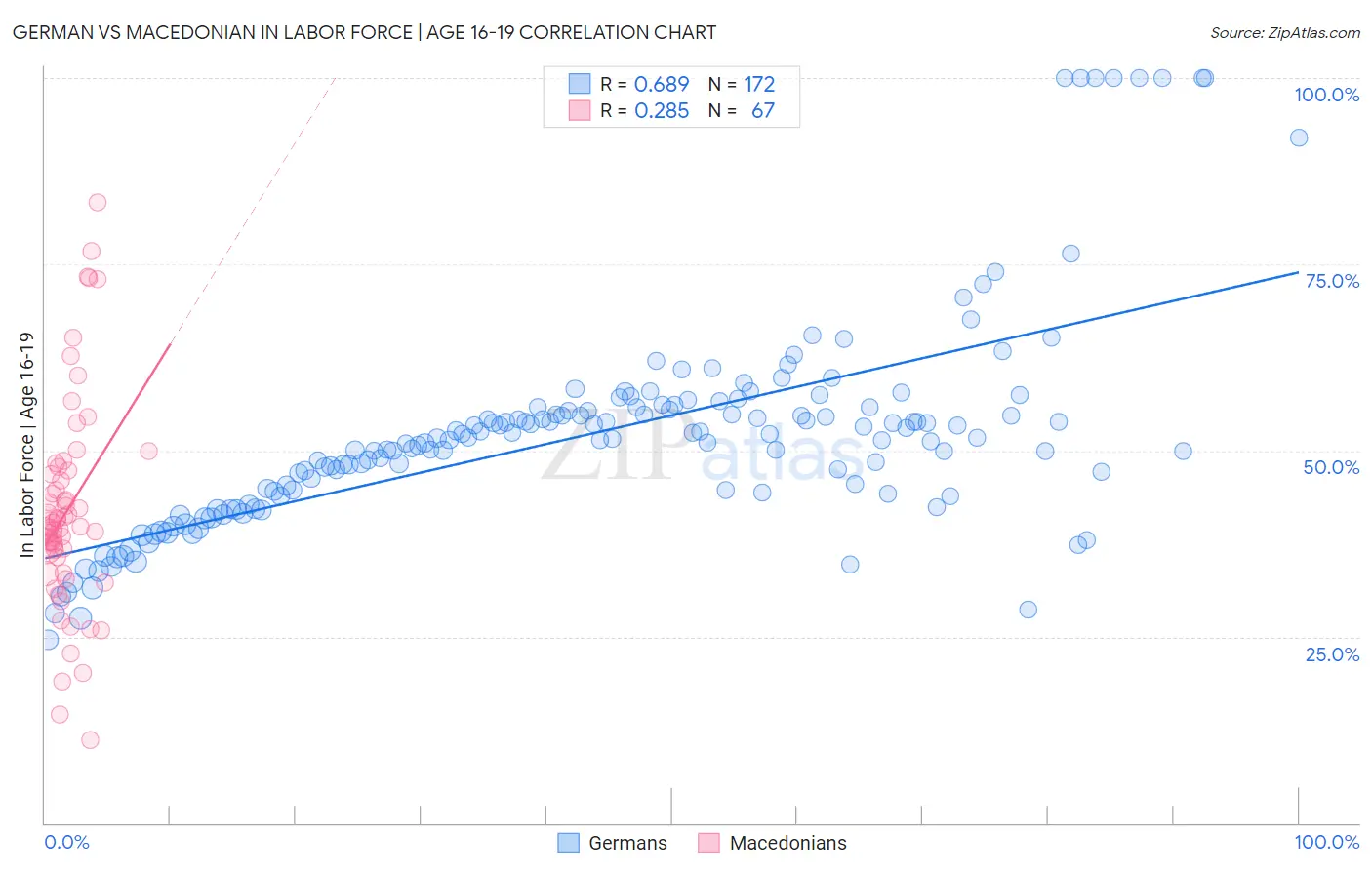 German vs Macedonian In Labor Force | Age 16-19