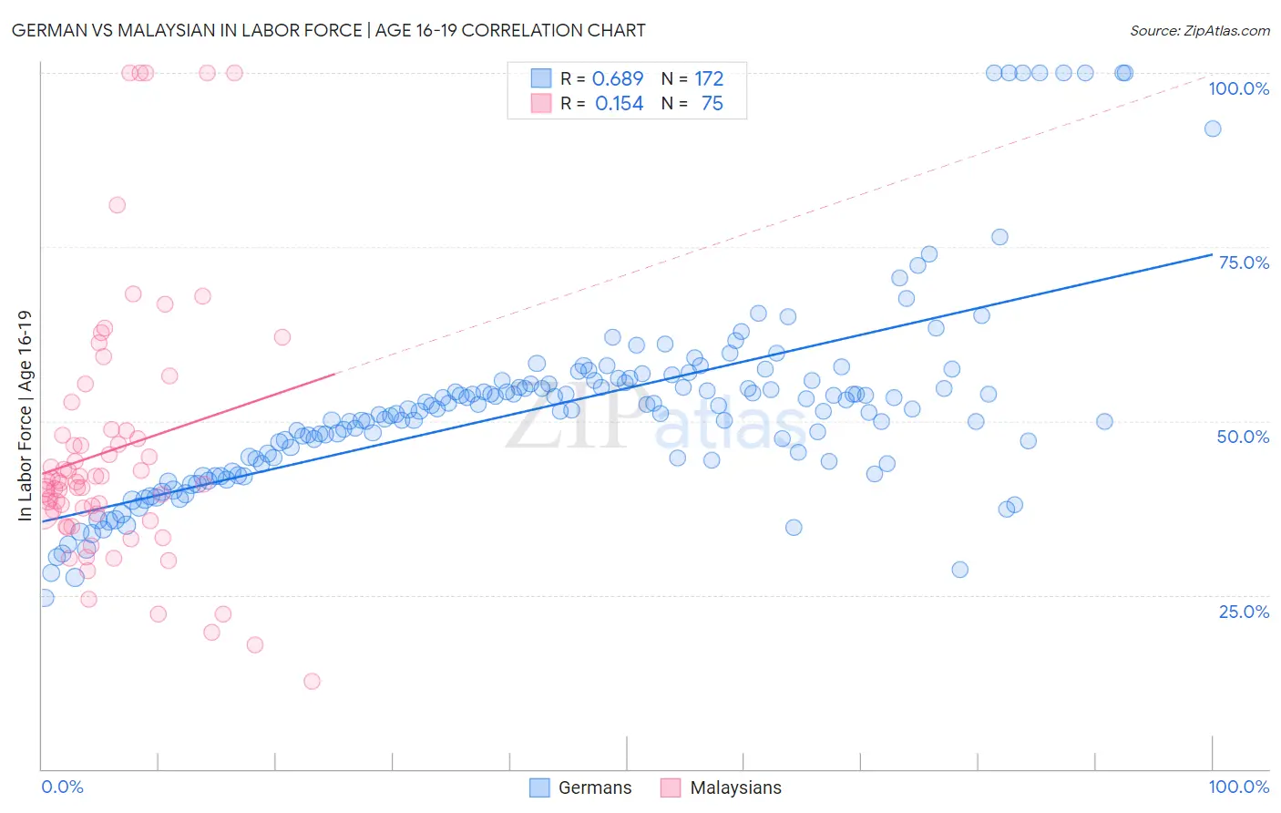 German vs Malaysian In Labor Force | Age 16-19