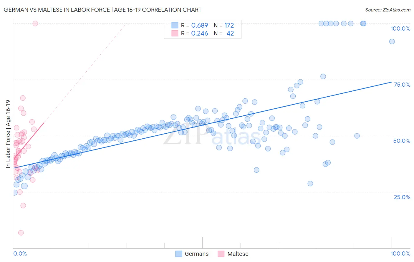 German vs Maltese In Labor Force | Age 16-19