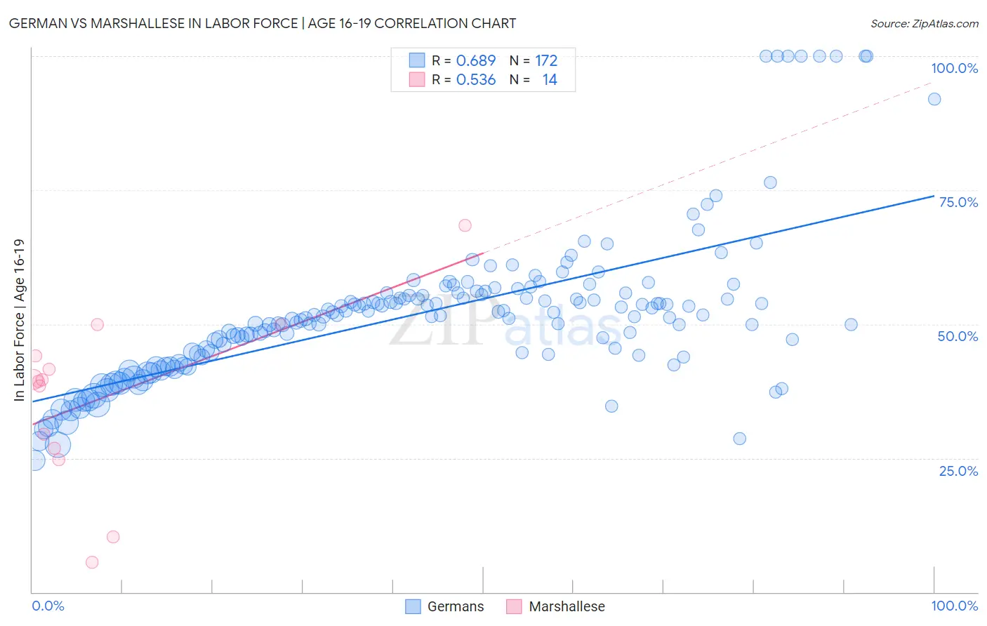 German vs Marshallese In Labor Force | Age 16-19