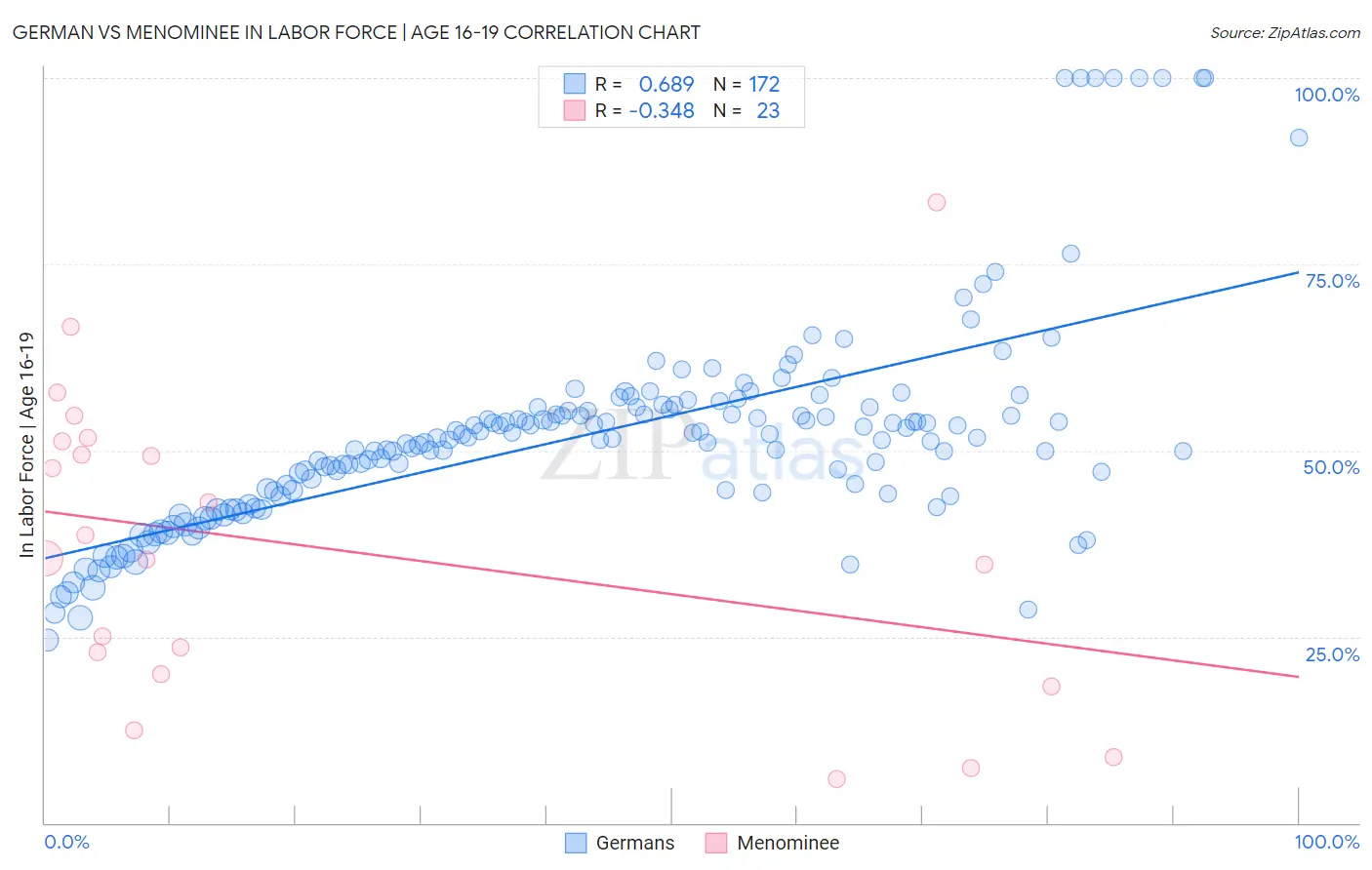 German vs Menominee In Labor Force | Age 16-19