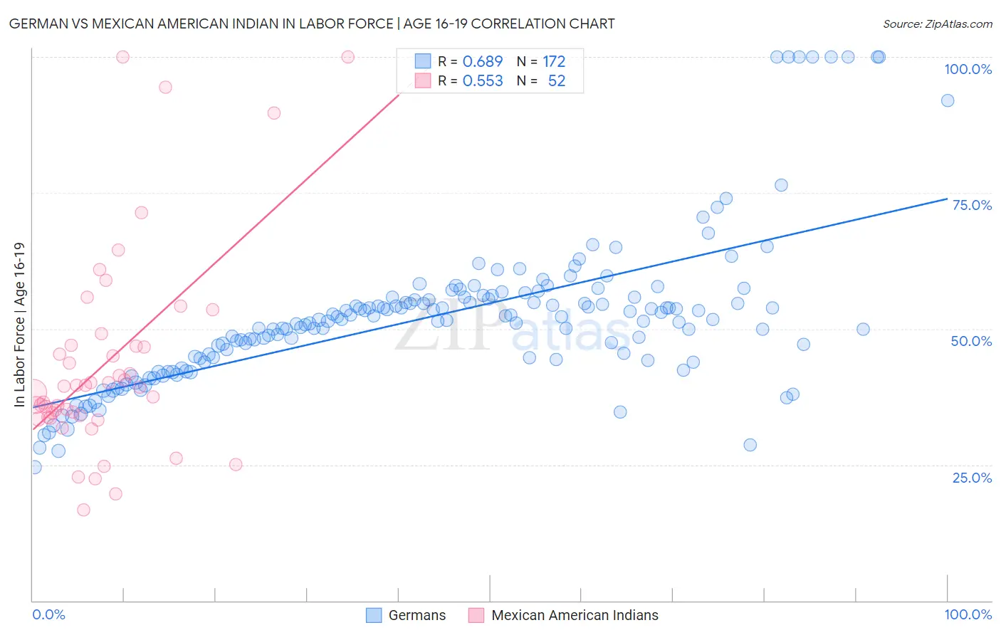 German vs Mexican American Indian In Labor Force | Age 16-19