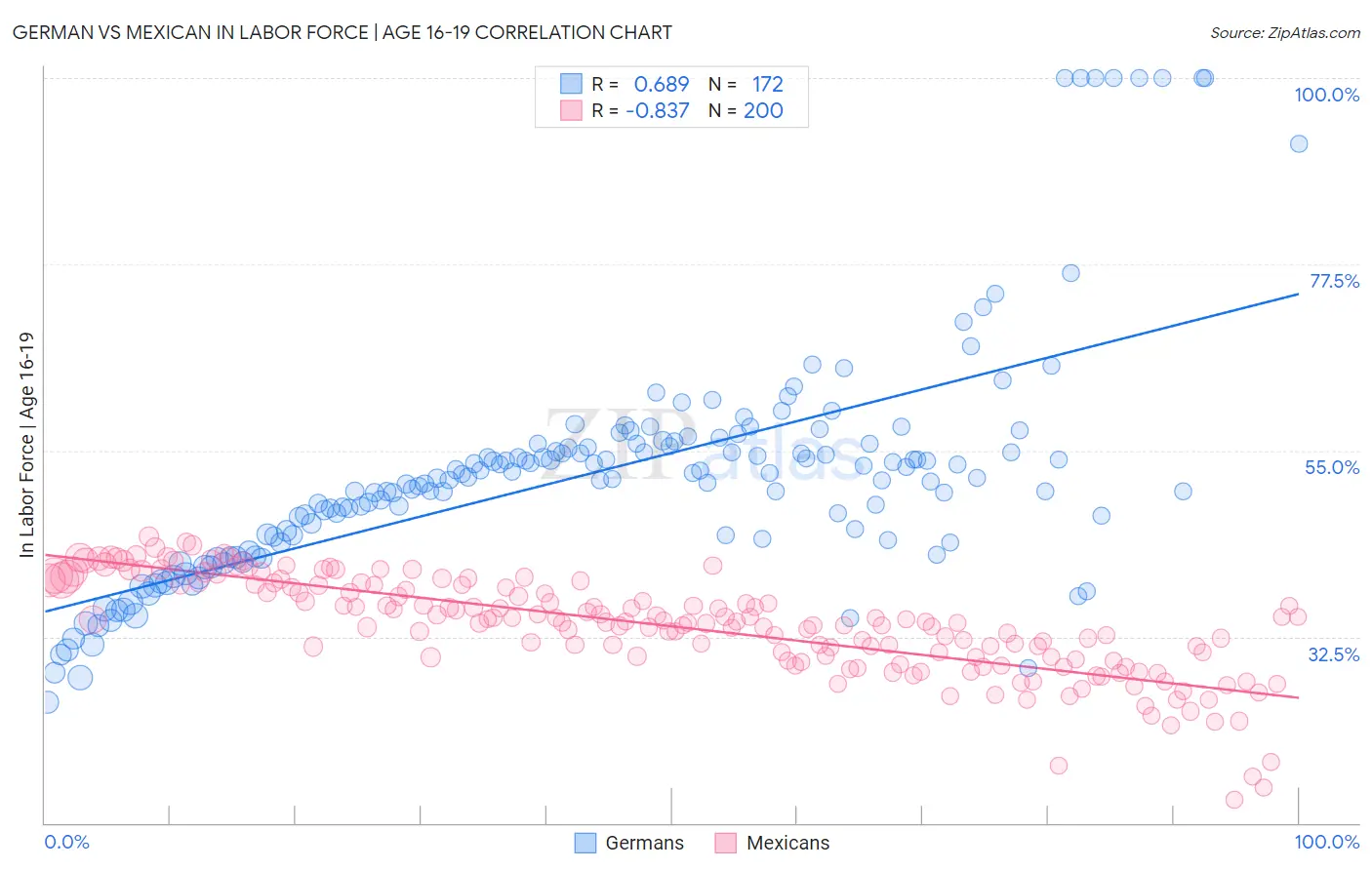German vs Mexican In Labor Force | Age 16-19