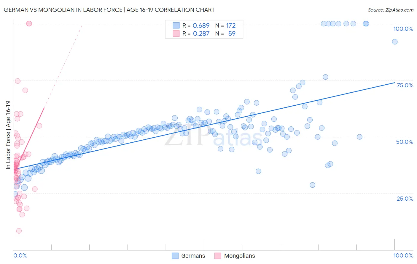 German vs Mongolian In Labor Force | Age 16-19