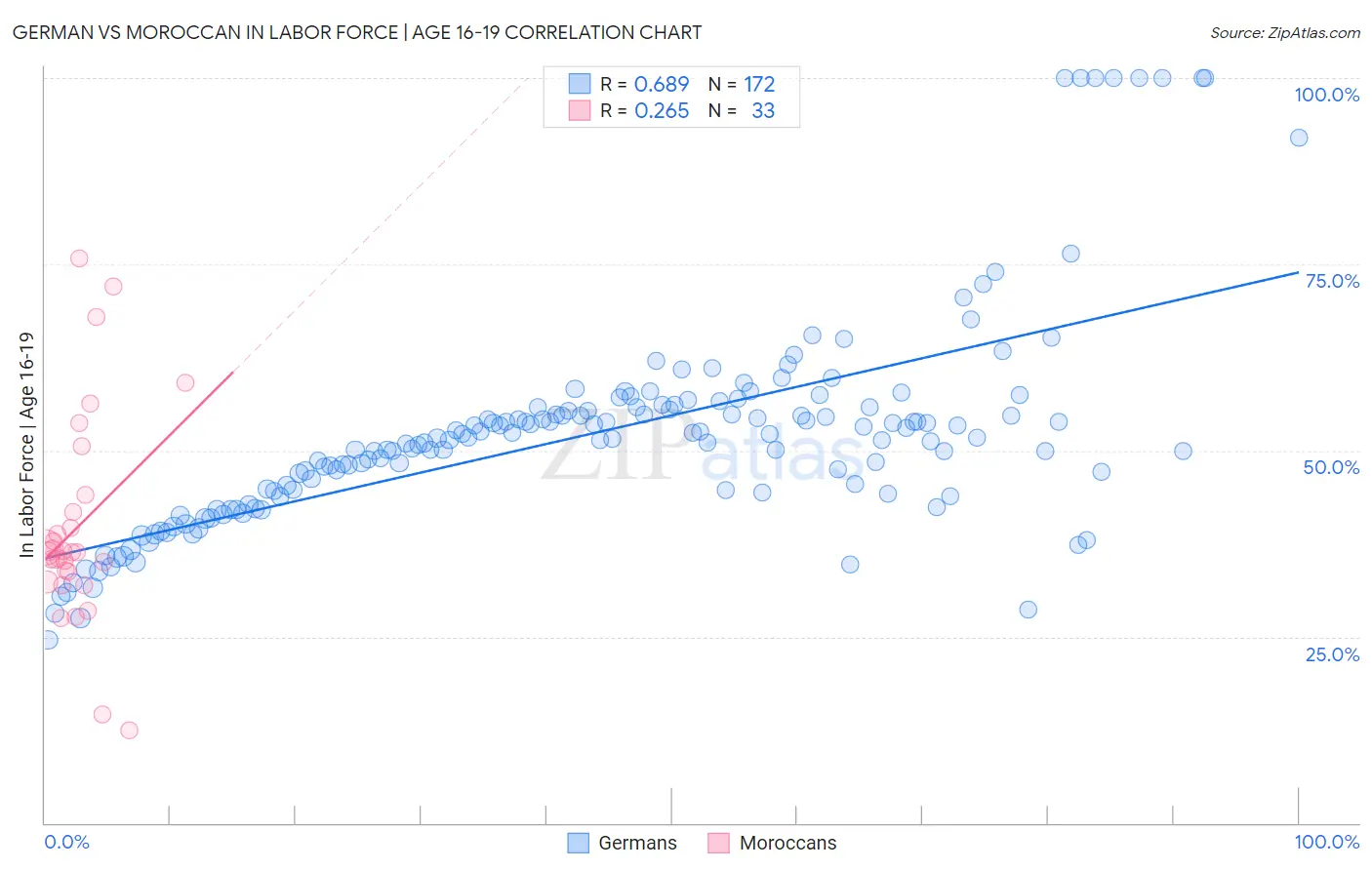 German vs Moroccan In Labor Force | Age 16-19