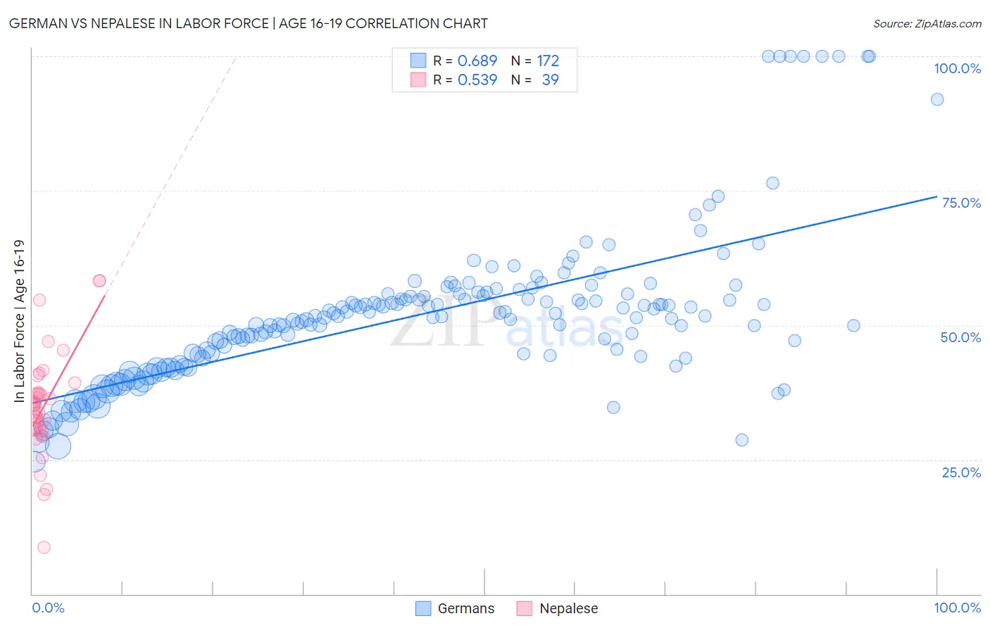 German vs Nepalese In Labor Force | Age 16-19
