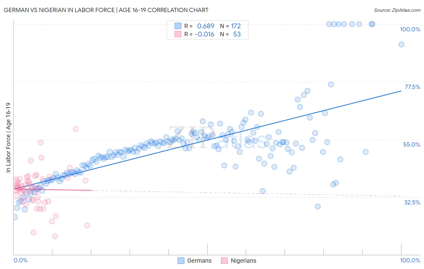 German vs Nigerian In Labor Force | Age 16-19