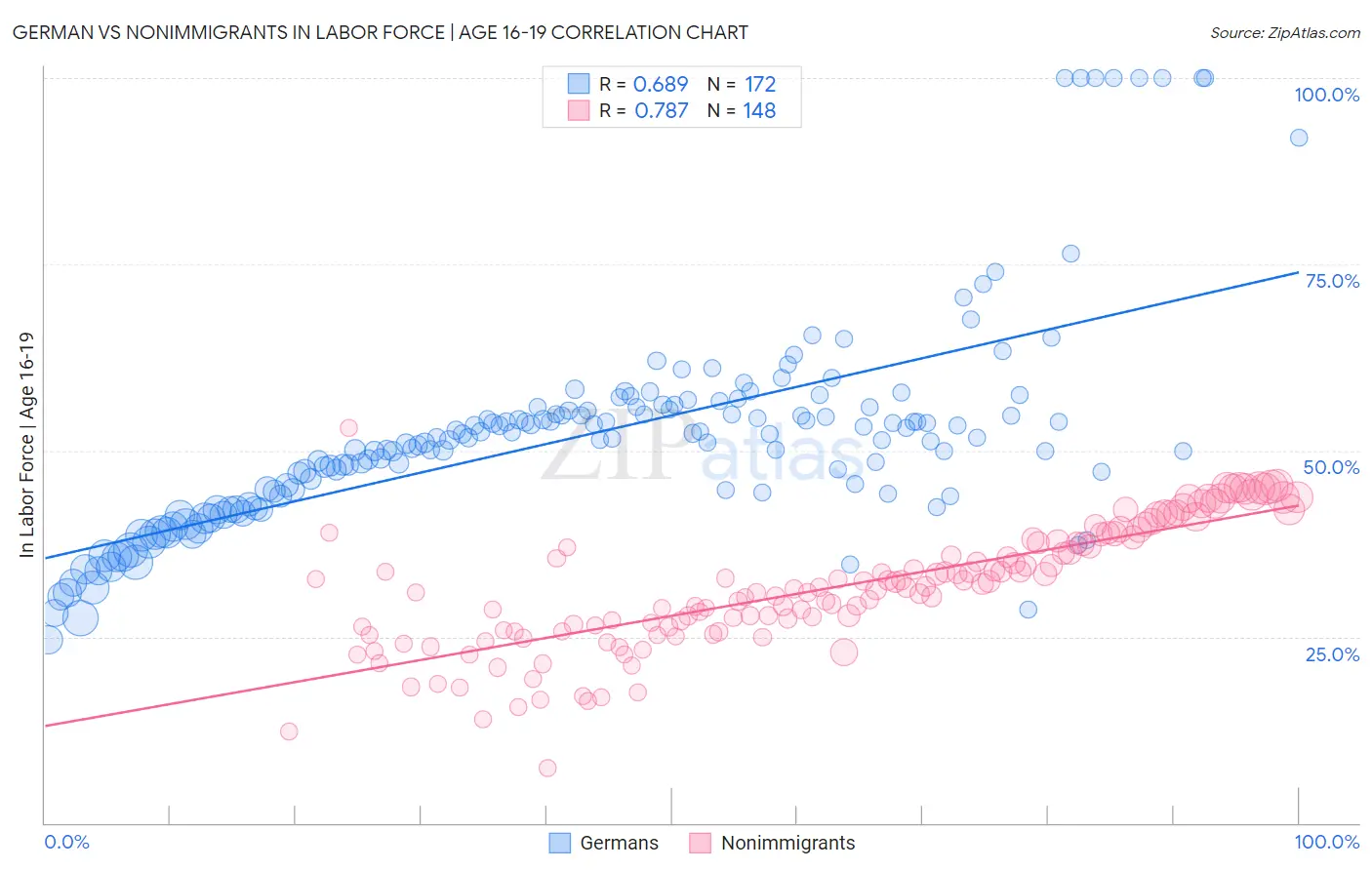 German vs Nonimmigrants In Labor Force | Age 16-19