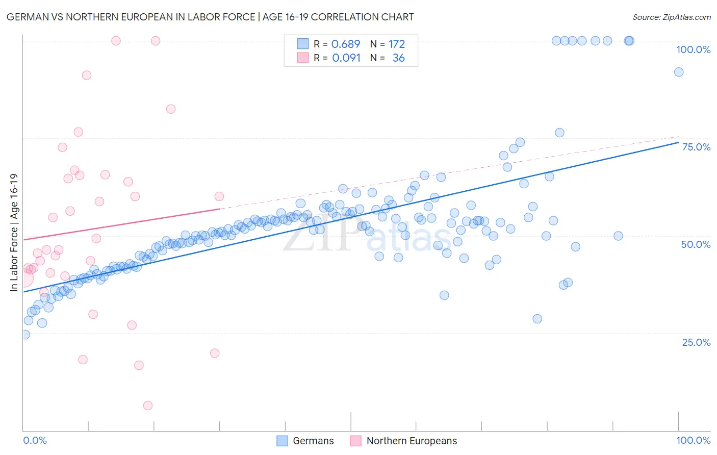 German vs Northern European In Labor Force | Age 16-19