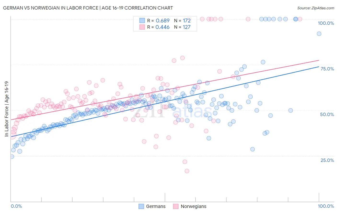 German vs Norwegian In Labor Force | Age 16-19