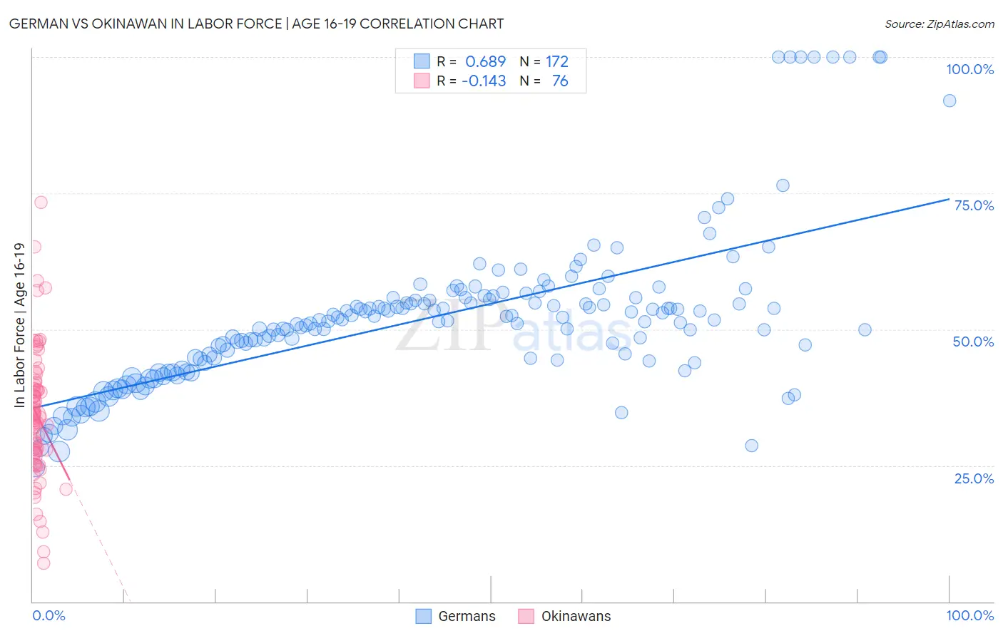 German vs Okinawan In Labor Force | Age 16-19