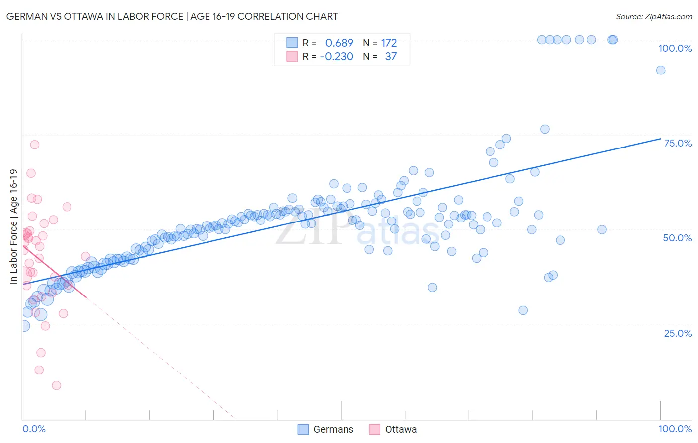 German vs Ottawa In Labor Force | Age 16-19