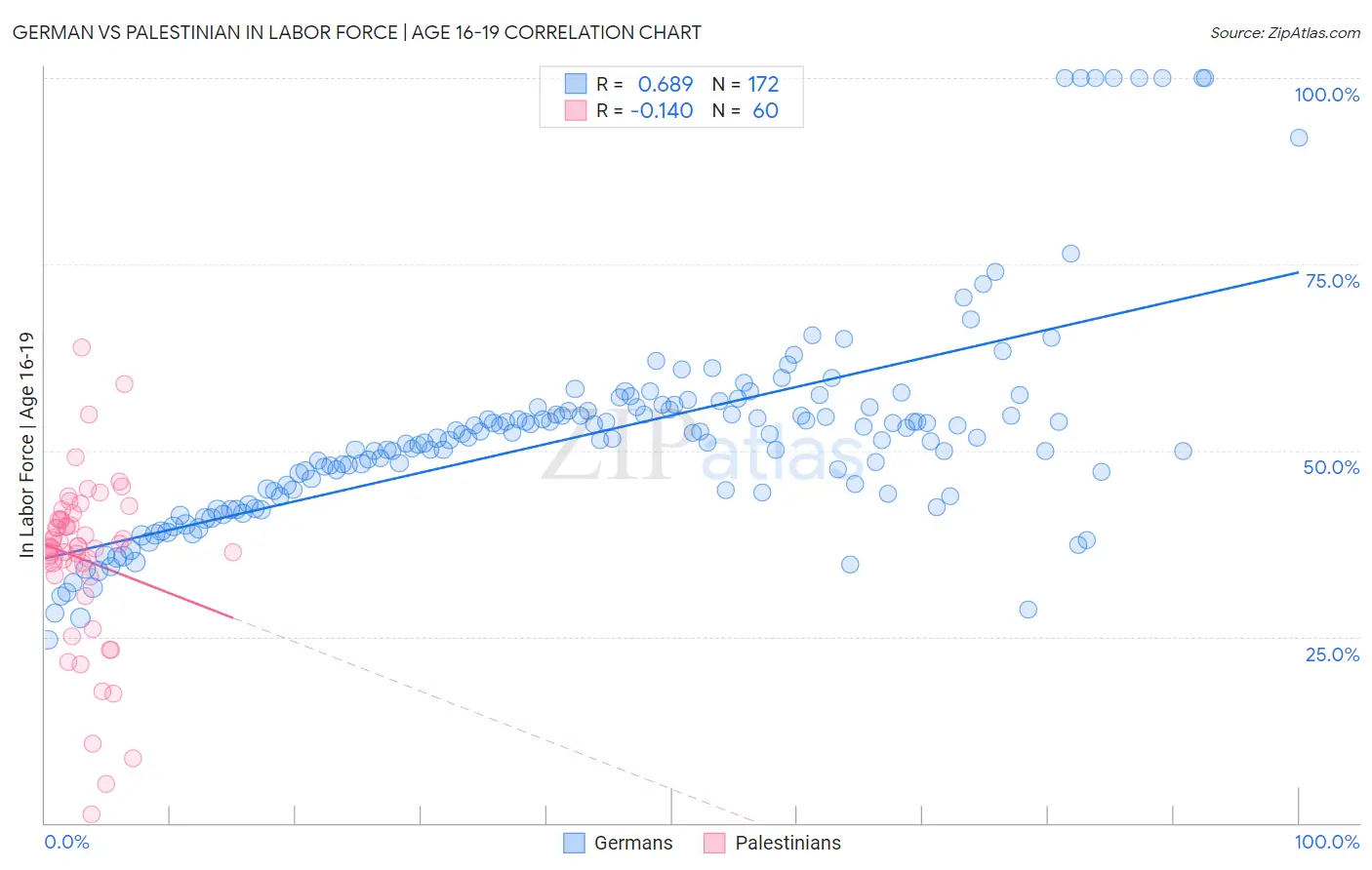 German vs Palestinian In Labor Force | Age 16-19