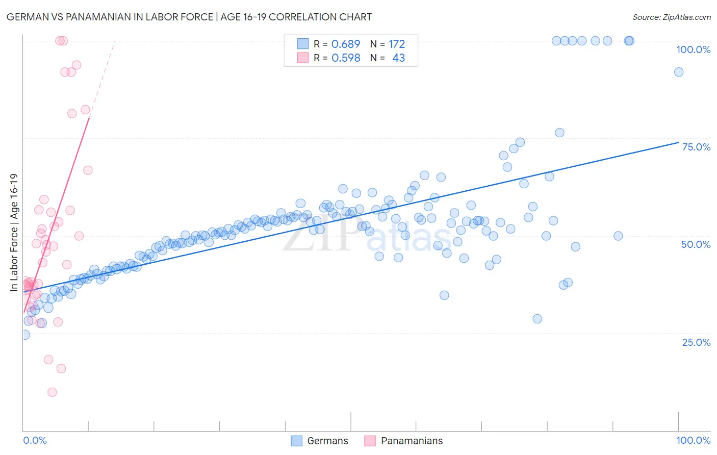German vs Panamanian In Labor Force | Age 16-19