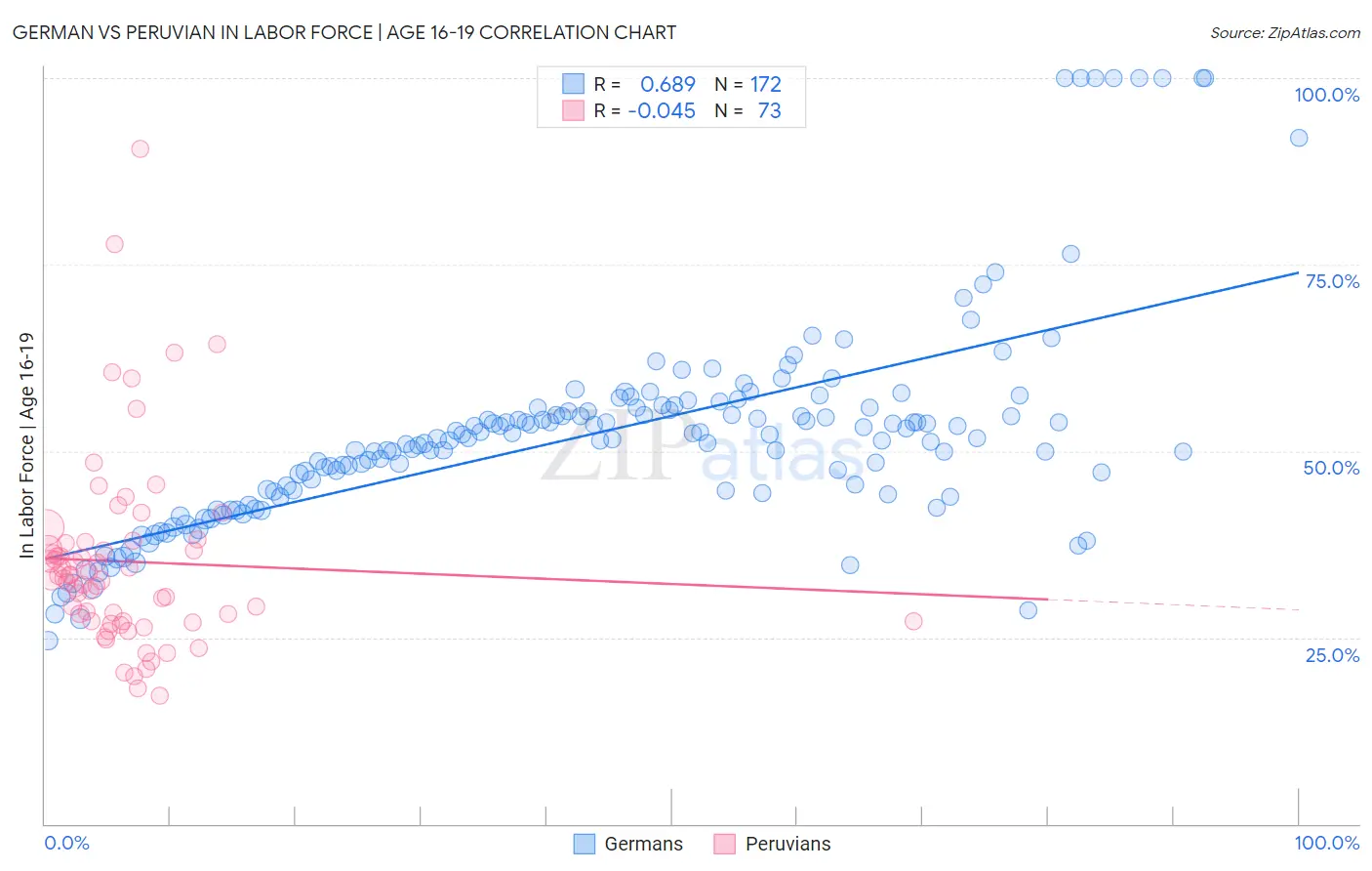 German vs Peruvian In Labor Force | Age 16-19