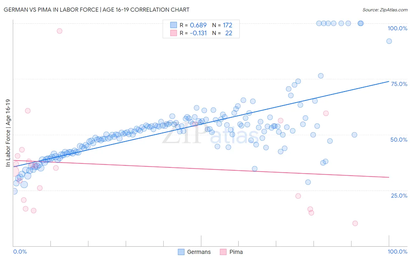German vs Pima In Labor Force | Age 16-19