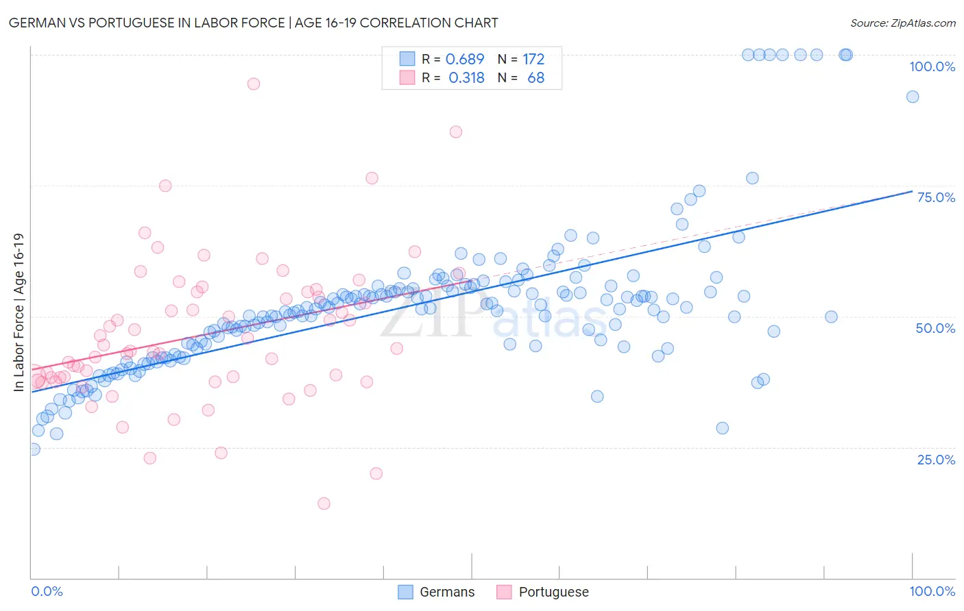German vs Portuguese In Labor Force | Age 16-19